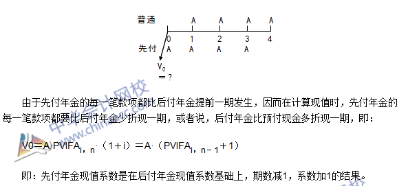 《審計(jì)專業(yè)相關(guān)知識(shí)》高頻考點(diǎn)：先付年金終值與現(xiàn)值