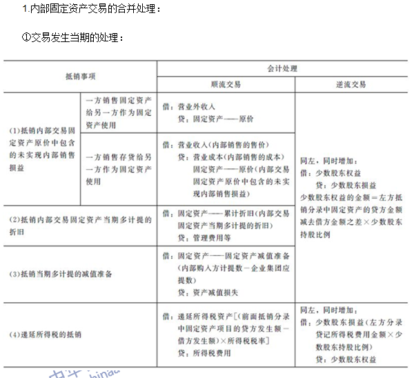 注會《會計》高頻考點：內部交易固定資產和無形資產的合并處理