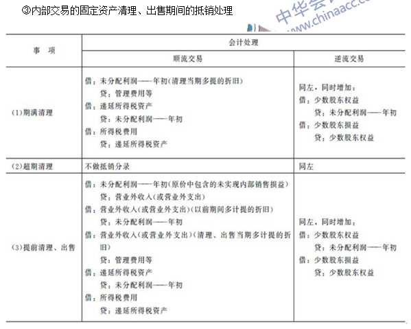 注會《會計》高頻考點：內部交易固定資產和無形資產的合并處理