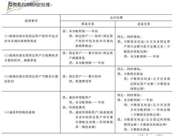 注會《會計》高頻考點：內部交易固定資產和無形資產的合并處理