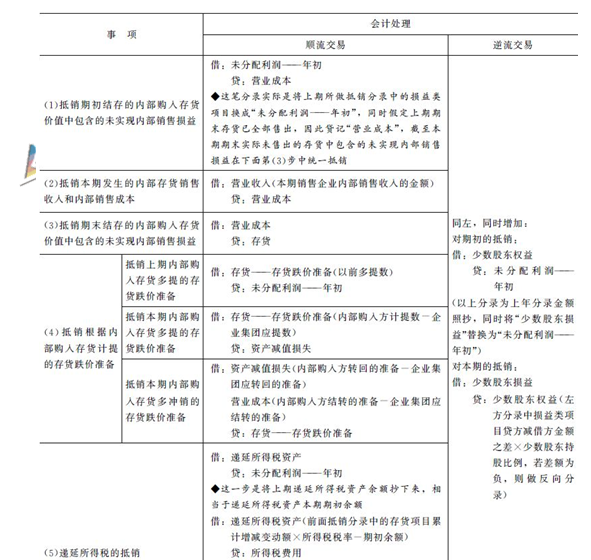 2016年注會《會計》高頻考點：內(nèi)部商品交易的合并處理