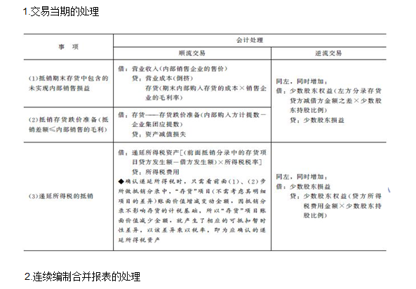 2016年注會《會計》高頻考點：內(nèi)部商品交易的合并處理