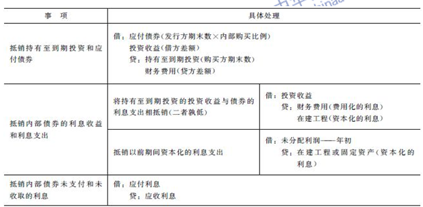 2016年注會《會計(jì)》高頻考點(diǎn)：內(nèi)部債權(quán)債務(wù)的合并處理