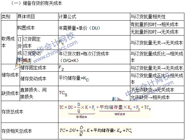 2016年注會《財務成本管理》高頻考點：存貨管理