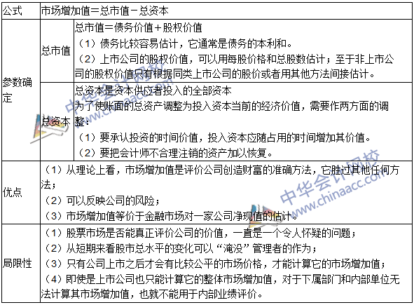 2016年注會(huì)考試《財(cái)務(wù)成本管理》高頻考點(diǎn)：市場(chǎng)增加值