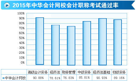 2015年高級會計師考試通過率