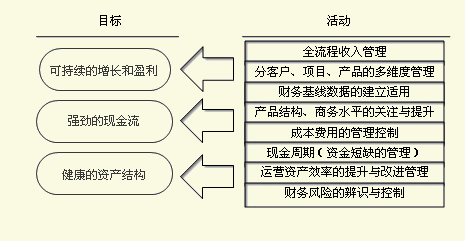 企業(yè)管理如何進行財務(wù)分析