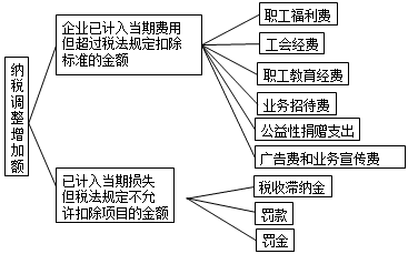 2017初級(jí)會(huì)計(jì)職稱《初級(jí)會(huì)計(jì)實(shí)務(wù)》預(yù)習(xí)：企業(yè)所得稅費(fèi)用