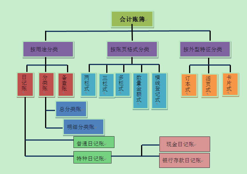 財(cái)務(wù)工作的三大基本技能 你掌握了嗎？