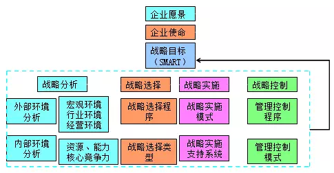 高級(jí)會(huì)計(jì)師老師解讀企業(yè)愿景、使命、戰(zhàn)略目標(biāo)與戰(zhàn)略管理過程