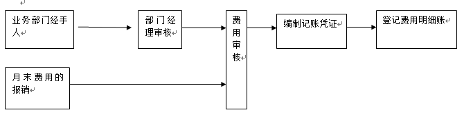 期間費(fèi)用核算崗位職責(zé)