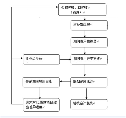 期間費用核算流程及財務(wù)處理