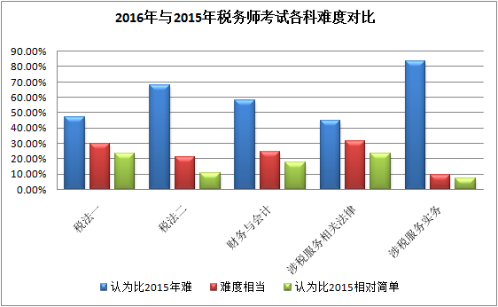 稅務(wù)師考試難易程度調(diào)查分析