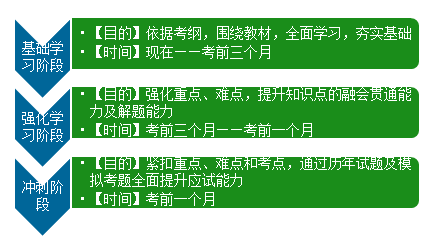 初級(jí)職稱考試學(xué)習(xí)建議