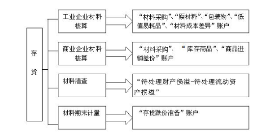 作為會計你應(yīng)該知道的 材料會計實務(wù)操作全流程