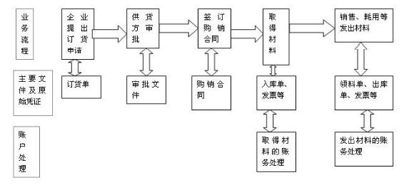 作為會計你應(yīng)該知道的 材料會計實務(wù)操作全流程