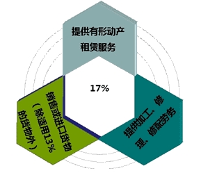 各行業(yè)稅率老是弄混  怎么辦