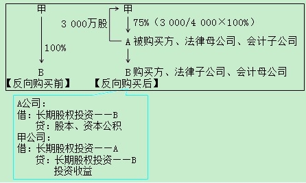 2017年高級(jí)會(huì)計(jì)師《高級(jí)會(huì)計(jì)實(shí)務(wù)》答疑精華：反向購(gòu)買(mǎi)