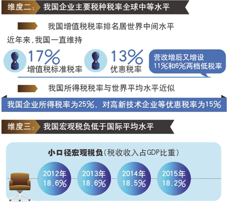 大數(shù)據(jù)詳解企業(yè)稅負(fù) 衡量輕與重不能以偏概全