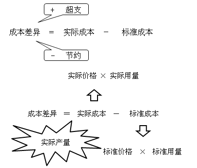 中級會計職稱《財務(wù)管理》知識點：成本差異計算及分析