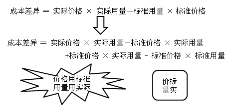 中級會計職稱《財務(wù)管理》知識點：成本差異計算及分析