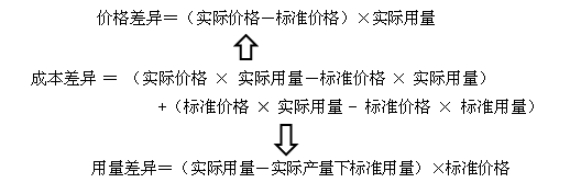 中級會計職稱《財務(wù)管理》知識點：成本差異計算及分析