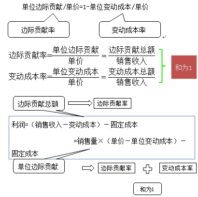 中級(jí)會(huì)計(jì)職稱(chēng)《財(cái)務(wù)管理》知識(shí)點(diǎn)：量本利分析概述