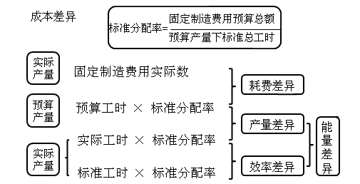 中級會計職稱《財務(wù)管理》知識點：成本差異計算及分析