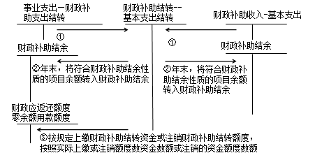 中級(jí)會(huì)計(jì)職稱《中級(jí)會(huì)計(jì)實(shí)務(wù)》：結(jié)轉(zhuǎn)結(jié)余和結(jié)余分配的核算