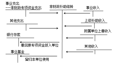 中級(jí)會(huì)計(jì)職稱《中級(jí)會(huì)計(jì)實(shí)務(wù)》：結(jié)轉(zhuǎn)結(jié)余和結(jié)余分配的核算