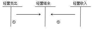 中級(jí)會(huì)計(jì)職稱《中級(jí)會(huì)計(jì)實(shí)務(wù)》：結(jié)轉(zhuǎn)結(jié)余和結(jié)余分配的核算