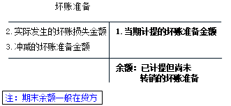 2017初級會計職稱《初級會計實務》知識點：應收款項減值