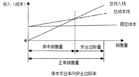 中級(jí)會(huì)計(jì)職稱《財(cái)務(wù)管理》知識(shí)點(diǎn)：安全邊際分析