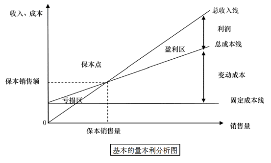 中級會計職稱《財務(wù)管理》知識點：量本利分析圖