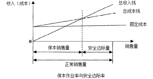 中級(jí)會(huì)計(jì)職稱《財(cái)務(wù)管理》知識(shí)點(diǎn)：安全邊際分析