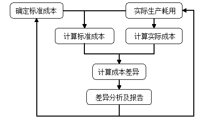 中級會計(jì)職稱《財(cái)務(wù)管理》知識點(diǎn)：標(biāo)準(zhǔn)成本的相關(guān)概念