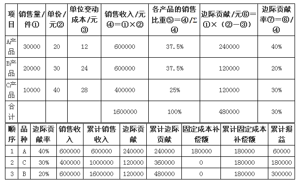 中級會計(jì)職稱《財(cái)務(wù)管理》知識點(diǎn)：順序法