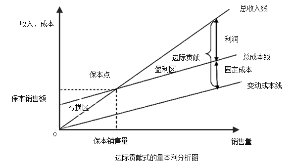 中級會計職稱《財務(wù)管理》知識點：量本利分析圖