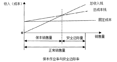 中級(jí)會(huì)計(jì)職稱《財(cái)務(wù)管理》知識(shí)點(diǎn)：安全邊際分析