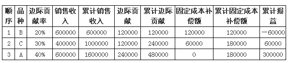 中級會計(jì)職稱《財(cái)務(wù)管理》知識點(diǎn)：順序法