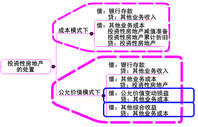 投資性房地產(chǎn)處置損益的計算