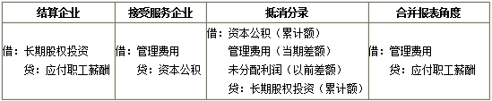 接受服務(wù)企業(yè)與結(jié)算企業(yè)不是同一企業(yè)