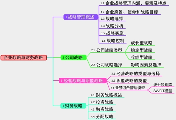 2017年高級會計師考試預(yù)習(xí)：企業(yè)戰(zhàn)略與財務(wù)戰(zhàn)略思維導(dǎo)圖