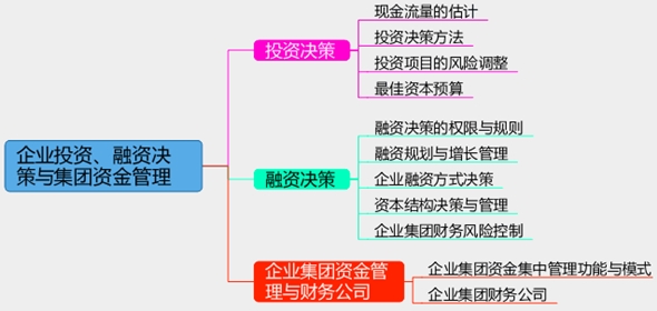 2017年高級(jí)會(huì)計(jì)師考試預(yù)習(xí)：企業(yè)投資、融資決策思維導(dǎo)圖