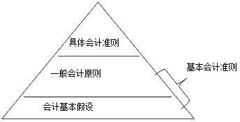 會(huì)計(jì)基本假設(shè)