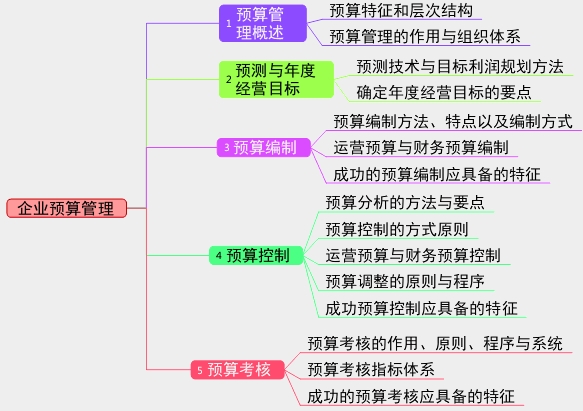 2017年高級會(huì)計(jì)師考試預(yù)習(xí)：企業(yè)預(yù)算管理