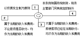 企業(yè)所得稅匯算清繳之房屋出租收入和視同銷售收入風(fēng)險