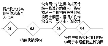 不同稅種對于視同銷售的相關(guān)稅務規(guī)定