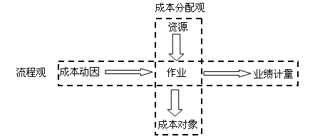 中級會計(jì)職稱《財(cái)務(wù)管理》知識點(diǎn)：作業(yè)成本管理的含義