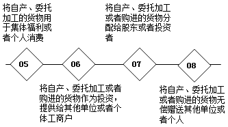 不同稅種對于視同銷售的相關(guān)稅務規(guī)定